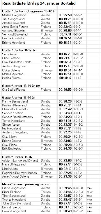 Resultater testrenn på Bortelid lørdag 14/1-2017
